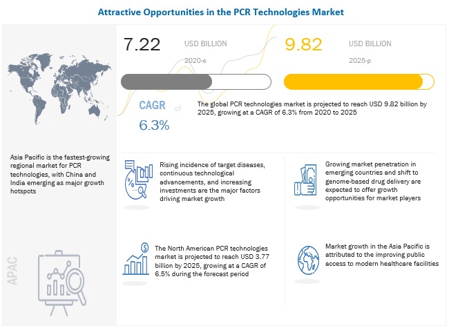 PCR Technologies Market to Reach USD 9.8 billion by 2025 - Increasing ...