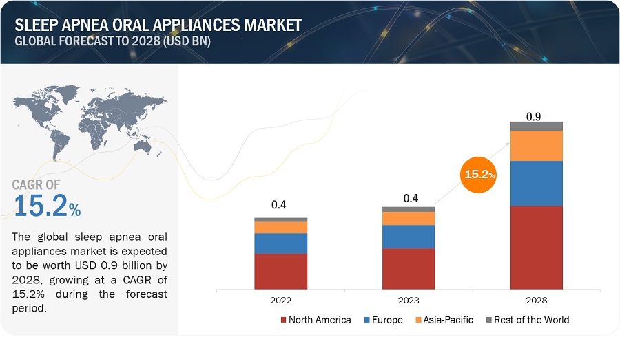 The Power Of Oral Appliances: Navigating The Sleep Apnea Market 