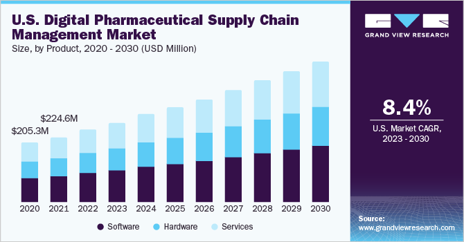 Digital Pharmaceutical Supply Chain Management Market Size To Reach $1 ...