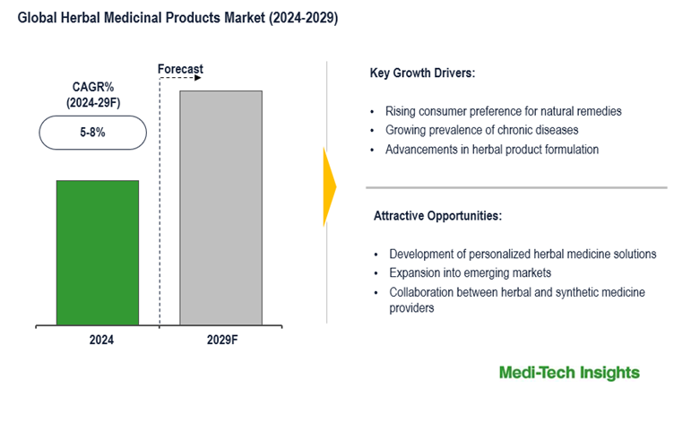 Herbal Medicinal Products Market: Projected CAGR of 5-8% and Trends Shaping Growth Until 2029