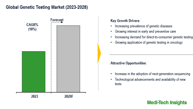 Genetic Testing Market: Key Drivers and Emerging Trends Fueling 10% CAGR Growth by 2028