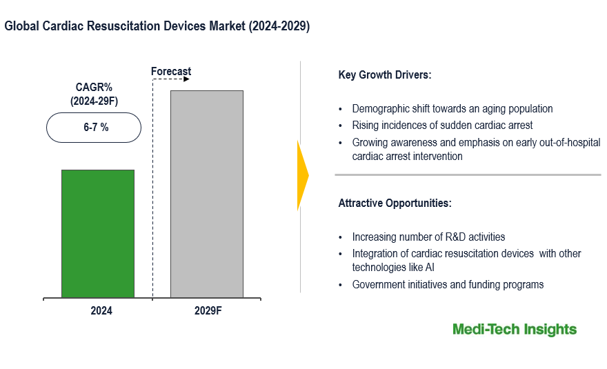 Cardiac Resuscitation Devices Market: Rising Cardiac Arrest Cases Impacting 6-7% CAGR by 2029