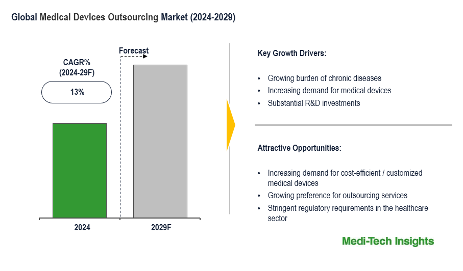 Global Medical Devices Outsourcing Market to Grow at 13% CAGR Through 2029