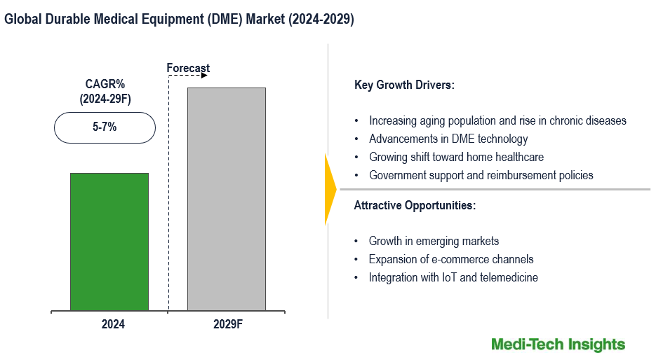 Global Durable Medical Equipment (DME) Market: Top Trends Driving Growth with a 5-7% CAGR Through 2029