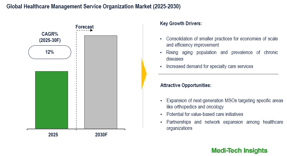Global Healthcare Management Service Organization Market: Addressing chronic disease, 12% CAGR by 2030