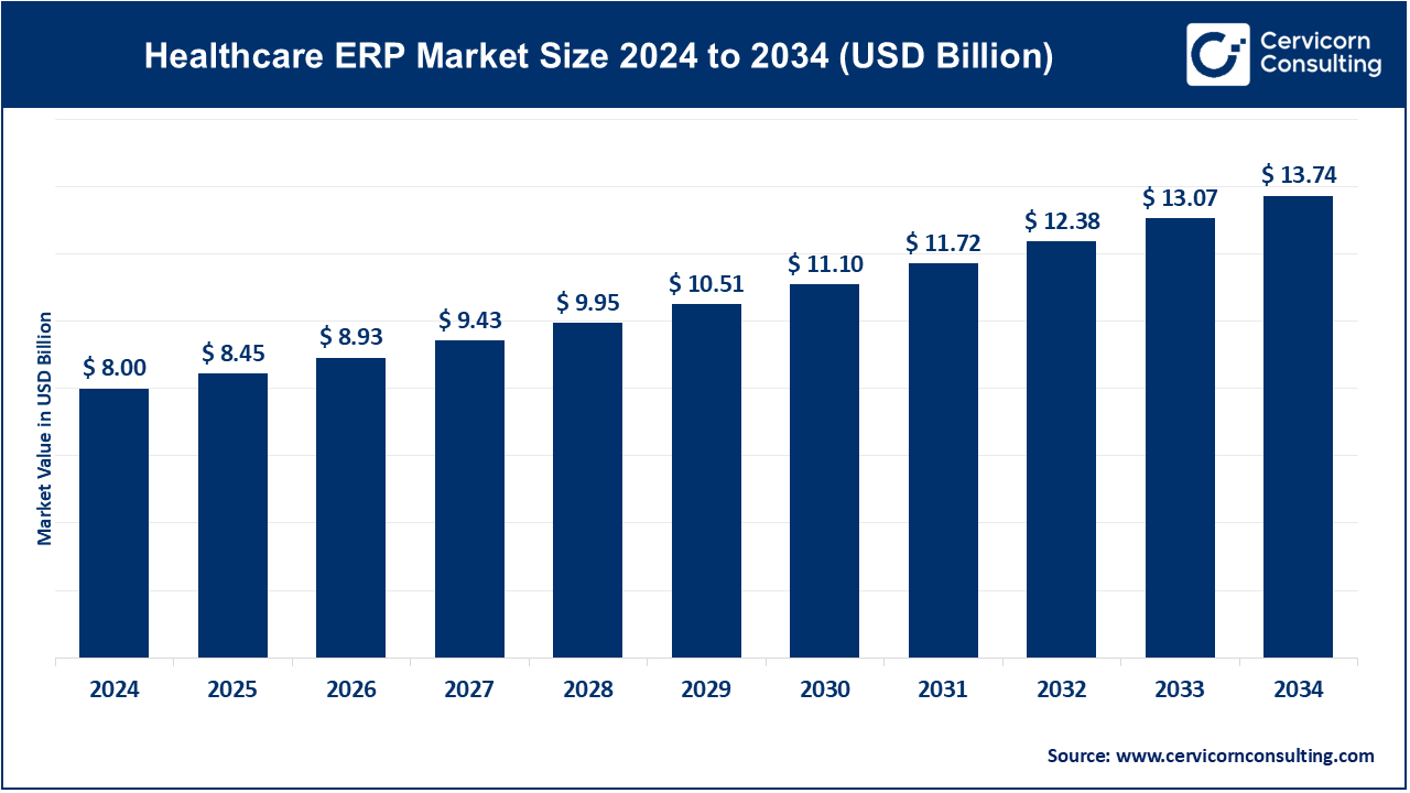 Healthcare ERP Market Set to Grow at a CAGR of 5.56%, Reaching USD 13.07 Billion by 2034