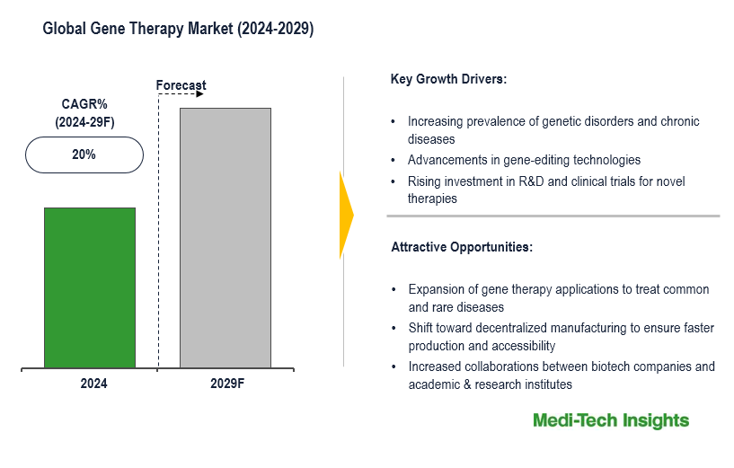 Global Gene Therapy Market Set for 20% CAGR Growth Amid Rising Demand for Personalized Medicine by 2029