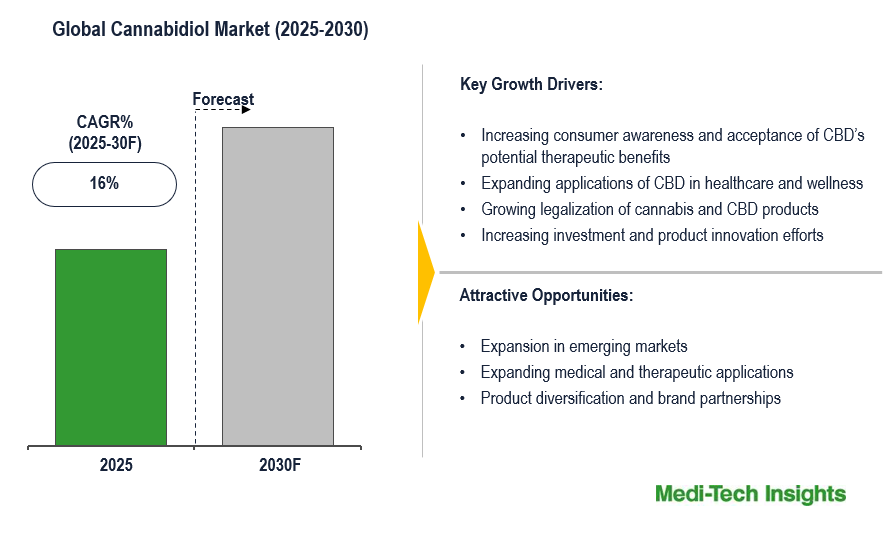 Global CBD Market Set for 16% CAGR Growth Amid Rising Consumer Awareness and Legalization by 2029