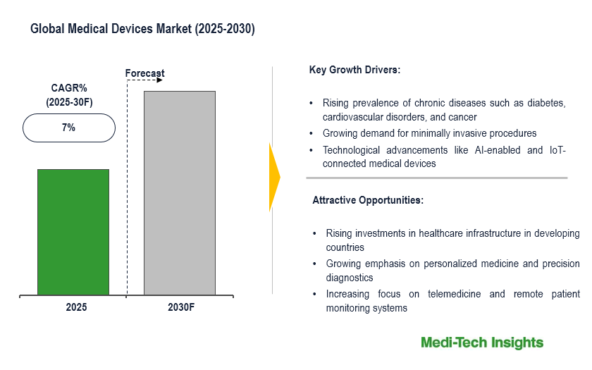 Medical Devices Market driven by wearables and digital care expected to grow at 7% CAGR by 2030 Medical Devices Market driven by wearables and digital care expected to grow at 7% CAGR by 2030