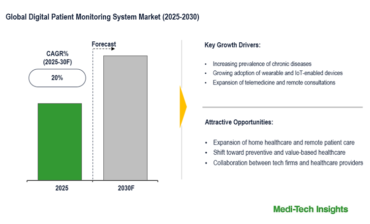 Global Digital Patient Monitoring Systems Market to grow at 20% CAGR due to tech adoption by 2030