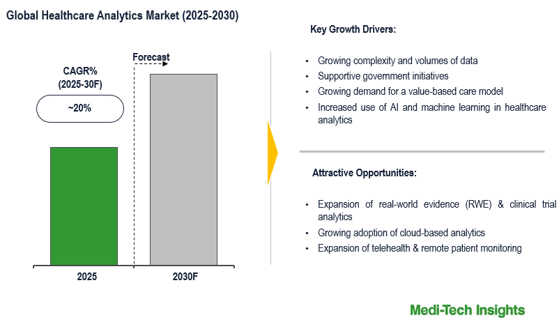 Healthcare Analytics Market to grow at ~20% CAGR driven by AI, data complexity, and EHR adoption by 2030 Healthcare Analytics Market to grow at ~20% CAGR driven by AI, data complexity, and EHR adoption by 2030