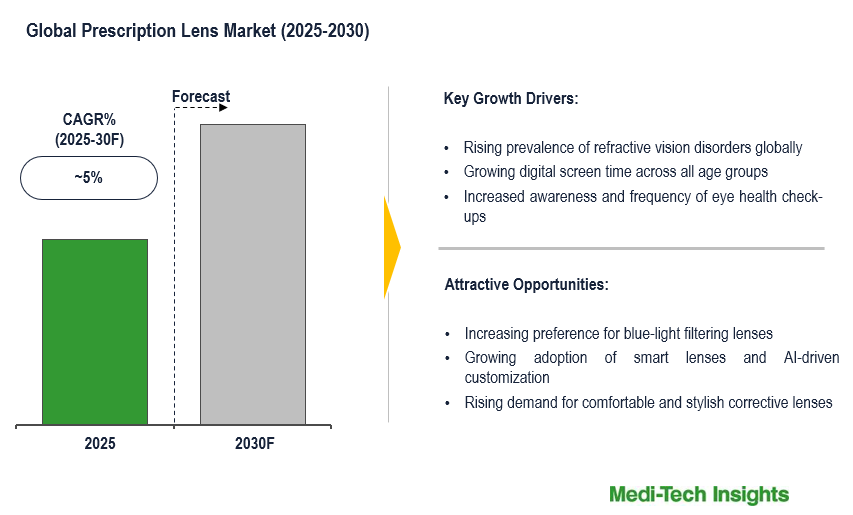 Global Prescription Lens Market to Grow at 5% CAGR, Driven by Eye ...