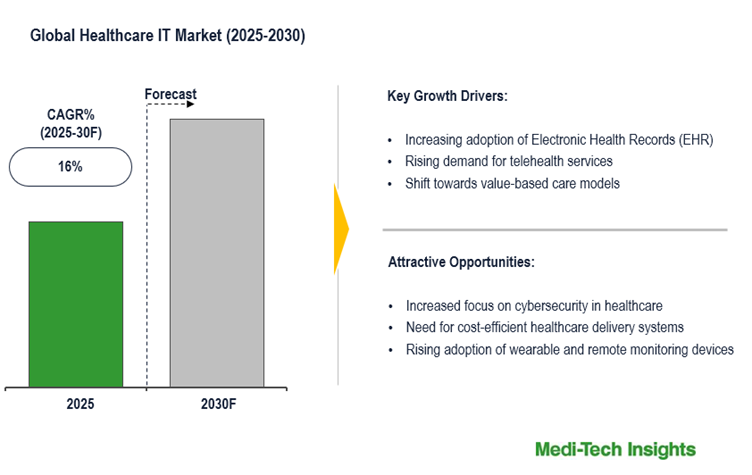Global Healthcare IT Market to Grow at 16% CAGR, Driven by EHR and Telehealth Innovations by 2030