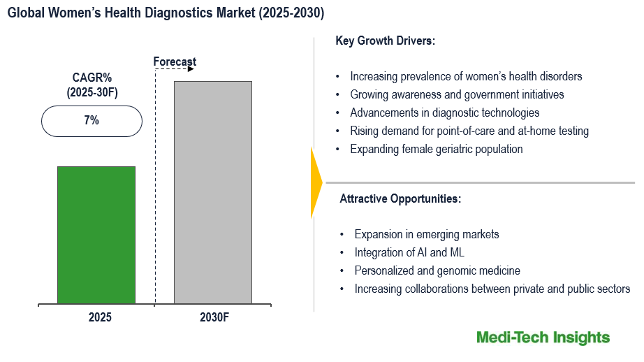 Global Women’s Health Diagnostics Market to Post 7% CAGR Supported by Geriatric Population 2030
