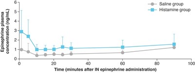 Bryn Pharma Research On Epinephrine Nasal Spray Presented At The ...