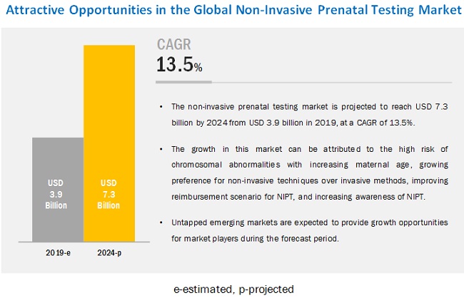 Non Invasive Prenatal Testing (NIPT) MarketExpecting Major Surge in Revenue in Next FIVE Years..! - PharmiWeb.com