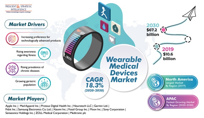 Global Wearable Medical Devices Market Overview, Key Players, Growth ...